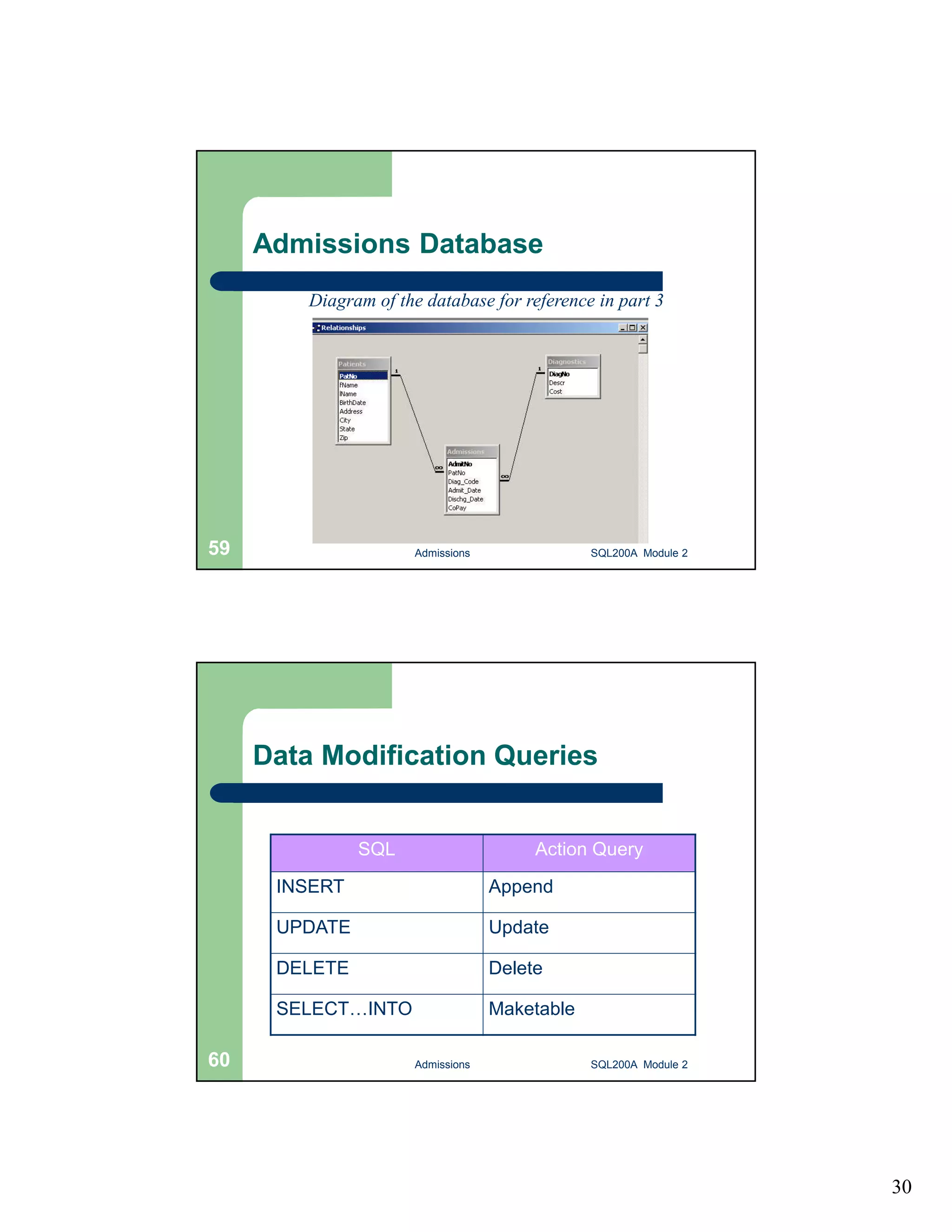 30 Admissions Database Diagram of the database for reference in part 3 Admissions 59 SQL200A Module 2 Data Modification Queries SQL Action Query INSERT Append UPDATE Update DELETE Delete SELECT…INTO Maketable 60 Admissions SQL200A Module 2 