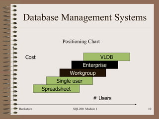 Database Management Systems Positioning Chart VLDB Enterprise Workgroup Single user Spreadsheet # Users Cost 