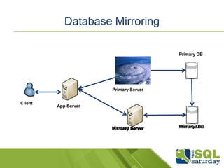 Sql 2012 always on | PPTX