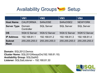 Sql 2012 always on | PPTX