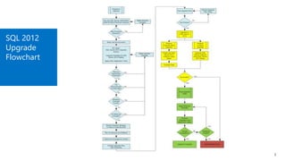 SQL 2012
Upgrade
Flowchart
3
 