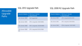 Allowable
Upgrade
Paths
5
SQL 2012 Upgrade Path
Source Instance Minimum Version
requirements
SQL Server 2000 Not Supported
SQL Server 2005 SP4 is required. (9.00.5000)
SQL Server 2008 SP2 is required. (10.00.4000)
SQL Server 2008
R2
SP1 is required (10.50.2500)
SQL 2008 R2 Upgrade Path
Source Instance Minimum Version
requirements
SQL Server 2000 SP4 is required.(8.00.2039)
SQL Server 2005 SP2 is required. (9.00.3042)
SQL Server 2008 RTM is required. (10.00.1600)
 