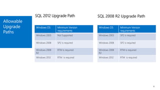 Allowable
Upgrade
Paths
6
SQL 2012 Upgrade Path
Windows OS Minimum Version
requirements
Windows 2003 Not Supported
Windows 2008 SP2 is required
Windows 2008
R2
RTM is required
Windows 2012 RTM is required
SQL 2008 R2 Upgrade Path
Windows OS Minimum Version
requirements
Windows 2003 SP2 is required
Windows 2008 SP2 is required
Windows 2008
R2
RTM is required
Windows 2012 RTM is required
 