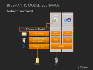 BI SEMANTIC MODEL: SCENARIOS
Excel over a Finance model
                                                            BI Development
                                                 Excel
                                                                 Studio



                                                             Model, busin
                                              Model and      ess logic, and
                                               queries        data access
                  BI Semantic Model
                                                 Multi-         Multi-
                             Data model       dimensional    dimensional

                             Business logic
                                                 MDX             MDX
                             and queries

                             Data access                 MOLAP




                               Oracle             SAP
 