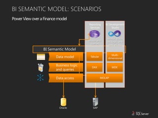 BI SEMANTIC MODEL: SCENARIOS
Power View over a Finance model
                                         Reporting     BI Development
                                          Services          Studio
                                           Power
                                            View


                                                        Model, busin
                                         Model and      ess logic, and
                                          queries        data access
                 BI Semantic Model
                                                           Multi-
                        Data model        Tabular
                                                        dimensional

                        Business logic
                                           DAX              MDX
                        and queries

                        Data access                 MOLAP




                          Oracle            SAP
 