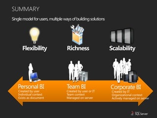 SUMMARY
Single model for users, multiple ways of building solutions




      Flexibility                 Richness                    Scalability




   Personal BI                    Team BI                     Corporate BI
    Created by user               Created by user or IT        Created by IT
    Individual context            Team context                 Organizational context
    Exists as document            Managed on server            Actively managed on server
 