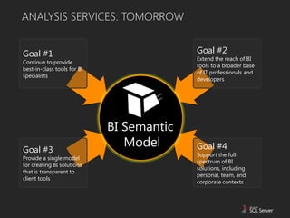 ANALYSIS SERVICES: TOMORROW


Goal #1                                     Goal #2
                                            Extend the reach of BI
Continue to provide
                                            tools to a broader base
best-in-class tools for BI
                                            of IT professionals and
specialists
                                            developers


                               SQL Server
                                 Analysis
                                 Services
                             BI Semantic
                                  Future

Goal #3
                                Model
                                Roadmap
                                            Goal #4
                                            Support the full
Provide a single model
                                            spectrum of BI
for creating BI solutions
                                            solutions, including
that is transparent to
                                            personal, team, and
client tools
                                            corporate contexts
 