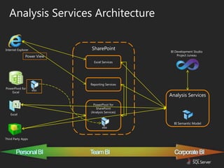 Analysis Services Architecture


Internet Explorer          SharePoint
                                                 BI Development Studio
              Power View                             Project Juneau

                             Excel Services




                           Reporting Services
PowerPivot for
                    xlsx
    Excel
                                                 Analysis Services
                             PowerPivot for
                               SharePoint
                           (Analysis Services)
   Excel

                                                   BI Semantic Model
                                   xlsx


Third Party Apps



       Personal BI         Team BI                 Corporate BI
 