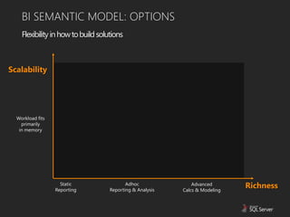 BI SEMANTIC MODEL: OPTIONS
    Flexibility in how to build solutions



Scalability




  Workload fits
    primarily
   in memory




                    Static
                  Reporting
                                           Adhoc
                                    Reporting & Analysis
                                                               Advanced
                                                           Calcs & Modeling
                                                                              Richness
 
