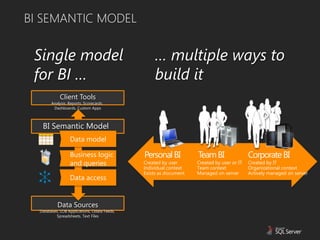 BI SEMANTIC MODEL


 Single model                                     … multiple ways to
 for BI …                                         build it
             Client Tools
        Analysis, Reports, Scorecards,
         Dashboards, Custom Apps



   BI Semantic Model
                  Data model

                  Business logic              Personal BI          Team BI                 Corporate BI
                  and queries                 Created by user      Created by user or IT   Created by IT
                                              Individual context   Team context            Organizational context
                                              Exists as document   Managed on server       Actively managed on server
                  Data access


           Data Sources
  Databases, LOB Applications, Odata Feeds,
          Spreadsheets, Text Files
 