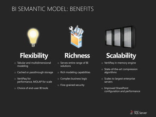 BI SEMANTIC MODEL: BENEFITS




    Flexibility                         Richness                     Scalability
o Tabular and multidimensional    o Serves entire range of BI    o VertiPaq in-memory engine
  modeling                          solutions
                                                                 o State-of-the-art compression
o Cached or passthrough storage   o Rich modeling capabilities     algorithms

o VertiPaq for                    o Complex business logic       o Scales to largest enterprise
  performance, MOLAP for scale                                     servers
                                  o Fine-grained security
o Choice of end-user BI tools                                    o Improved SharePoint
                                                                   configuration and performance
 