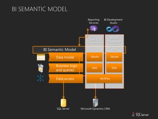 BI SEMANTIC MODEL
                                     Reporting          BI Development
                                      Services               Studio
                                         Power
                                          View




                                                           Model
                                     Client Tool
                                    model and queries     Developer
                                                          Model, business
                                                          logic, and data
         BI Semantic Model                                    access



               Data model               Tabular              Tabular


               Business logic
                                         DAX                  DAX
               and queries

               Data access                        VertiPaq




                SQL Server      Microsoft Dynamics CRM
 