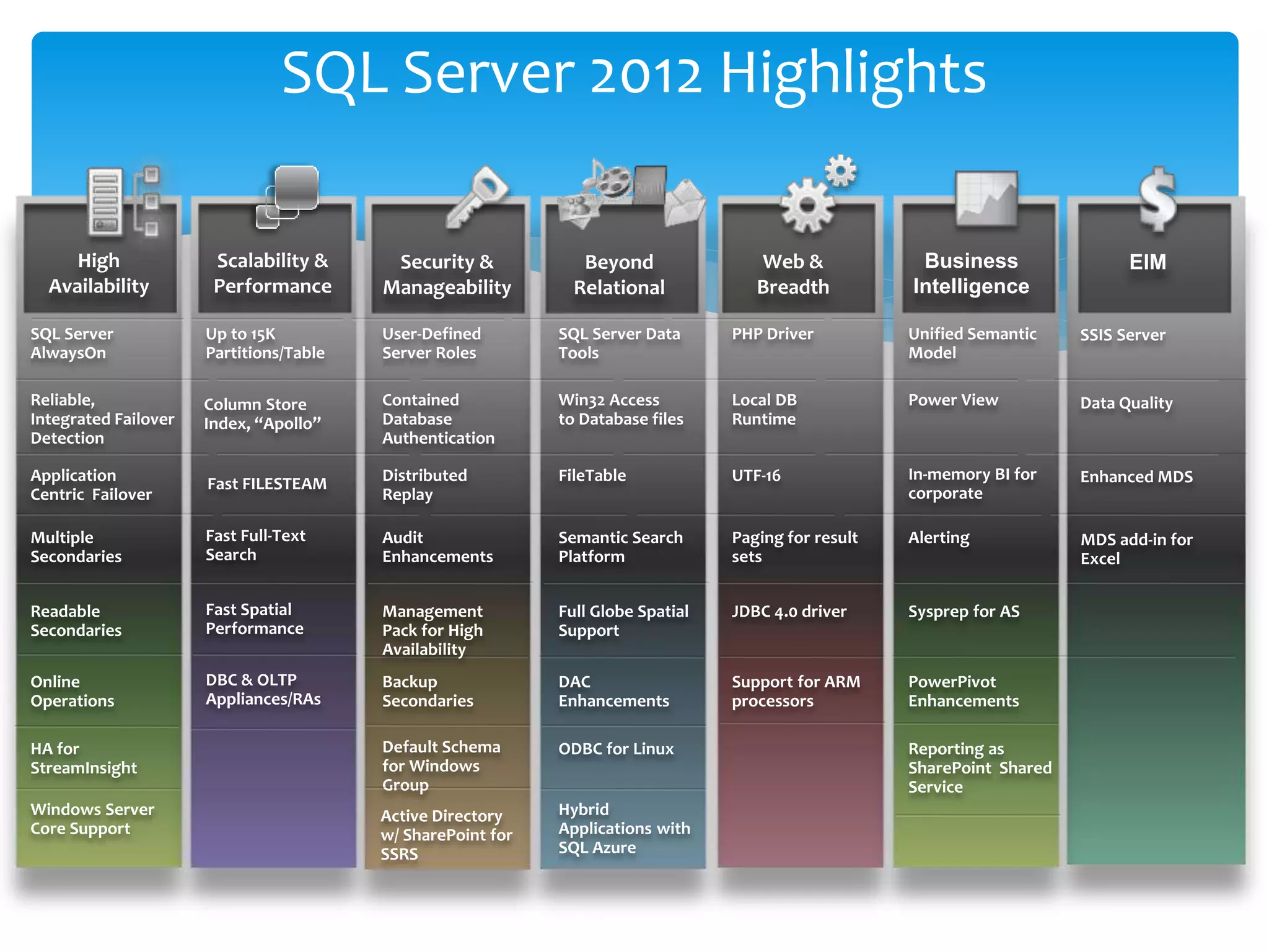 SQL Server 2012 Highlights High Availability SQL Server AlwaysOn Security & Manageability User-Defined Server Roles Web & Breadth PHP Driver Scalability & Performance Distributed Replay Application Centric Failover Contained Database Authentication Local DB Runtime Fast FILESTEAM UTF-16 Readable Secondaries Fast Full-Text Search Reliable, Integrated Failover Detection Multiple Secondaries Audit Enhancements Paging for result sets Column Store Index, “Apollo” HA for StreamInsight Management Pack for High Availability Backup Secondaries JDBC 4.0 driver Support for ARM processors Active Directory w/ SharePoint for SSRS Default Schema for Windows Group Windows Server Core Support Beyond Relational FileTable SQL Server Data Tools Online Operations Win32 Access to Database files Semantic Search Platform Full Globe Spatial Support DAC Enhancements ODBC for Linux Fast Spatial Performance Hybrid Applications with SQL Azure Up to 15K Partitions/Table EIM SSIS Server Business Intelligence Unified Semantic Model Power View Data Quality Alerting Enhanced MDSIn-memory BI for corporate Sysprep for AS PowerPivot Enhancements Reporting as SharePoint Shared Service DBC & OLTP Appliances/RAs MDS add-in for Excel 