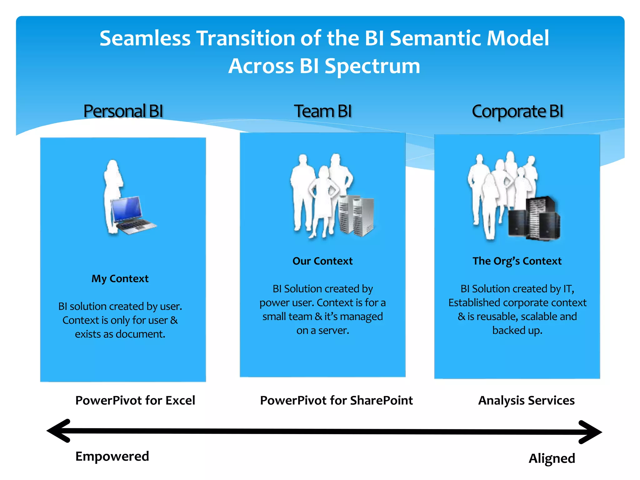 Seamless Transition of the BI Semantic Model Across BI Spectrum TeamBIPersonalBI CorporateBI PowerPivot for Excel PowerPivot for SharePoint Analysis Services My Context BI solution created by user. Context is only for user & exists as document. Our Context BI Solution created by power user. Context is for a small team & it’s managed on a server. The Org’s Context BI Solution created by IT, Established corporate context & is reusable, scalable and backed up. AlignedEmpowered 