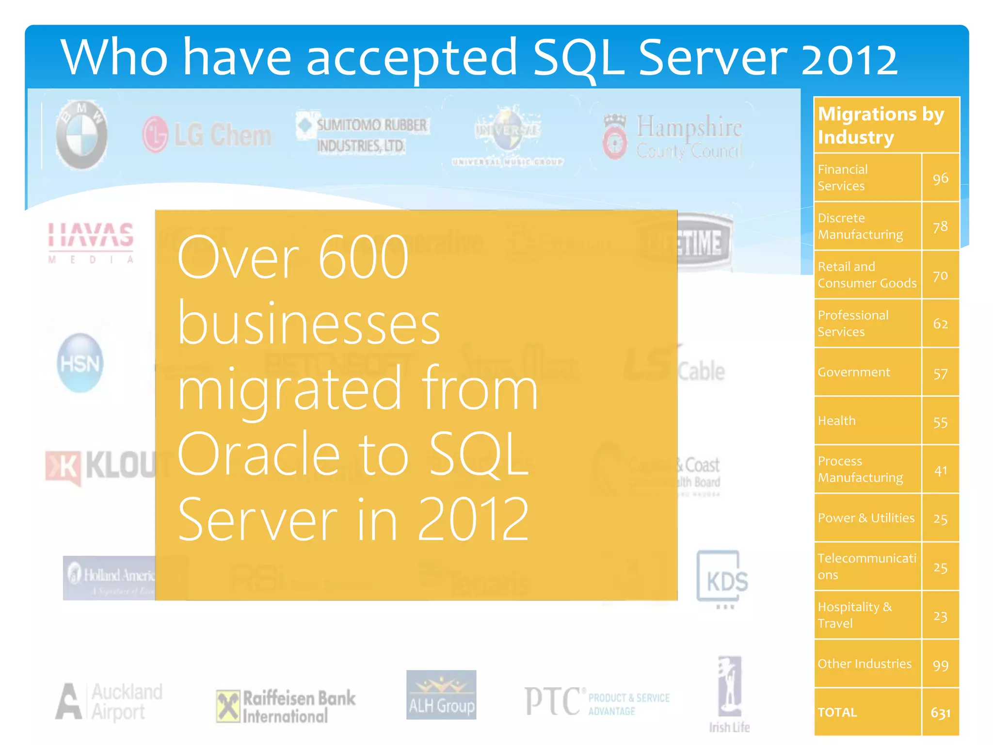Who have accepted SQL Server 2012 