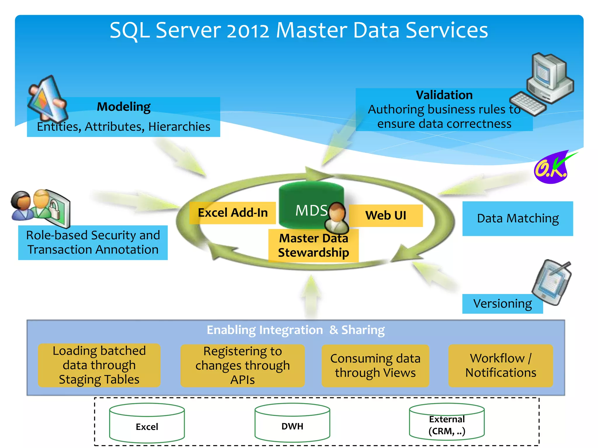 Enabling Integration & Sharing SQL Server 2012 Master Data Services Versioning Validation Authoring business rules to ensure data correctness Modeling Entities, Attributes, Hierarchies MDS Role-based Security and Transaction Annotation Master Data Stewardship External (CRM, ..)Excel DWH Loading batched data through Staging Tables Consuming data through Views Registering to changes through APIs Excel Add-In Web UI Data Matching Workflow / Notifications 