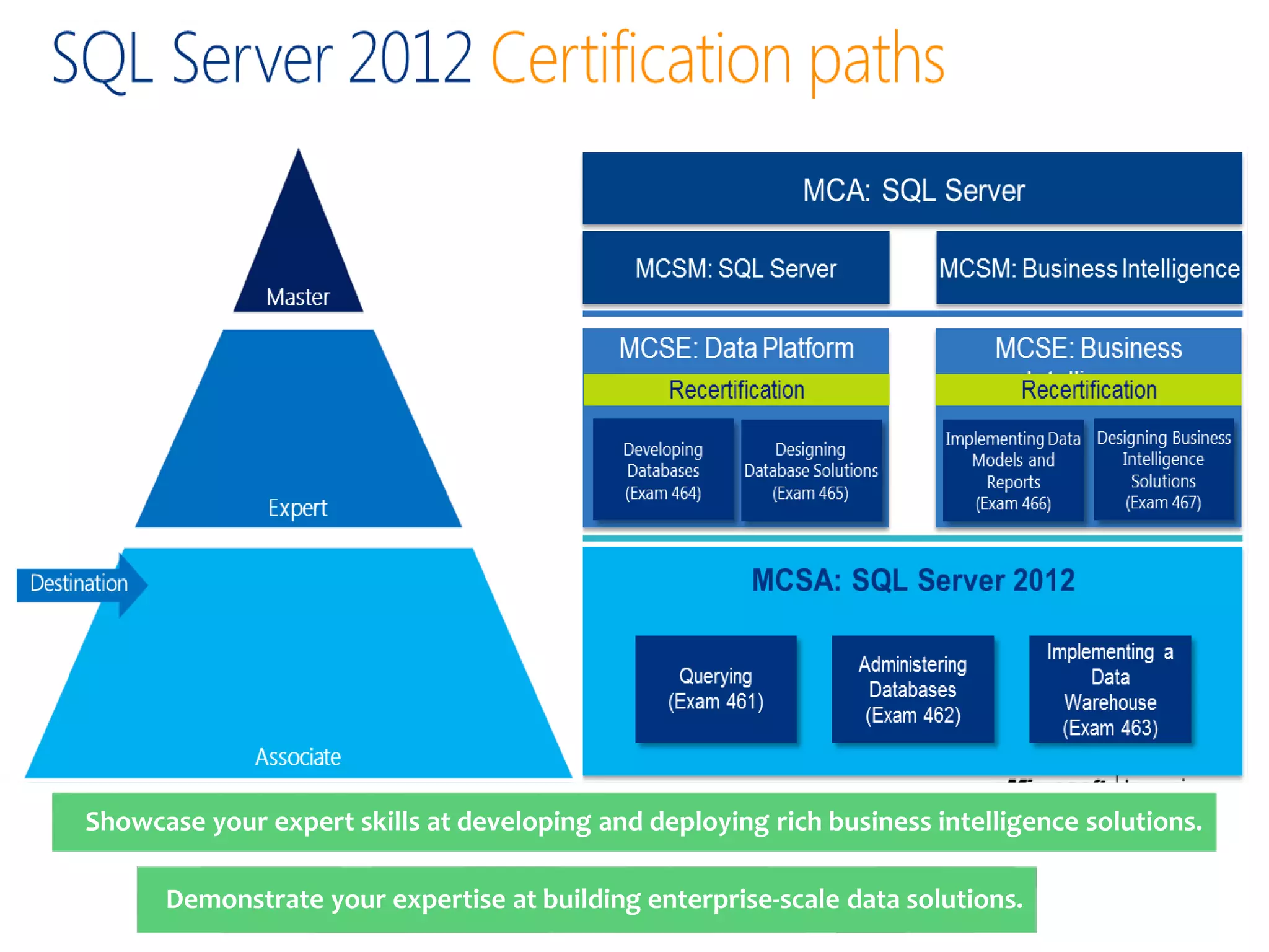 Showcase your expert skills at developing and deploying rich business intelligence solutions. Demonstrate your expertise at building enterprise-scale data solutions. 