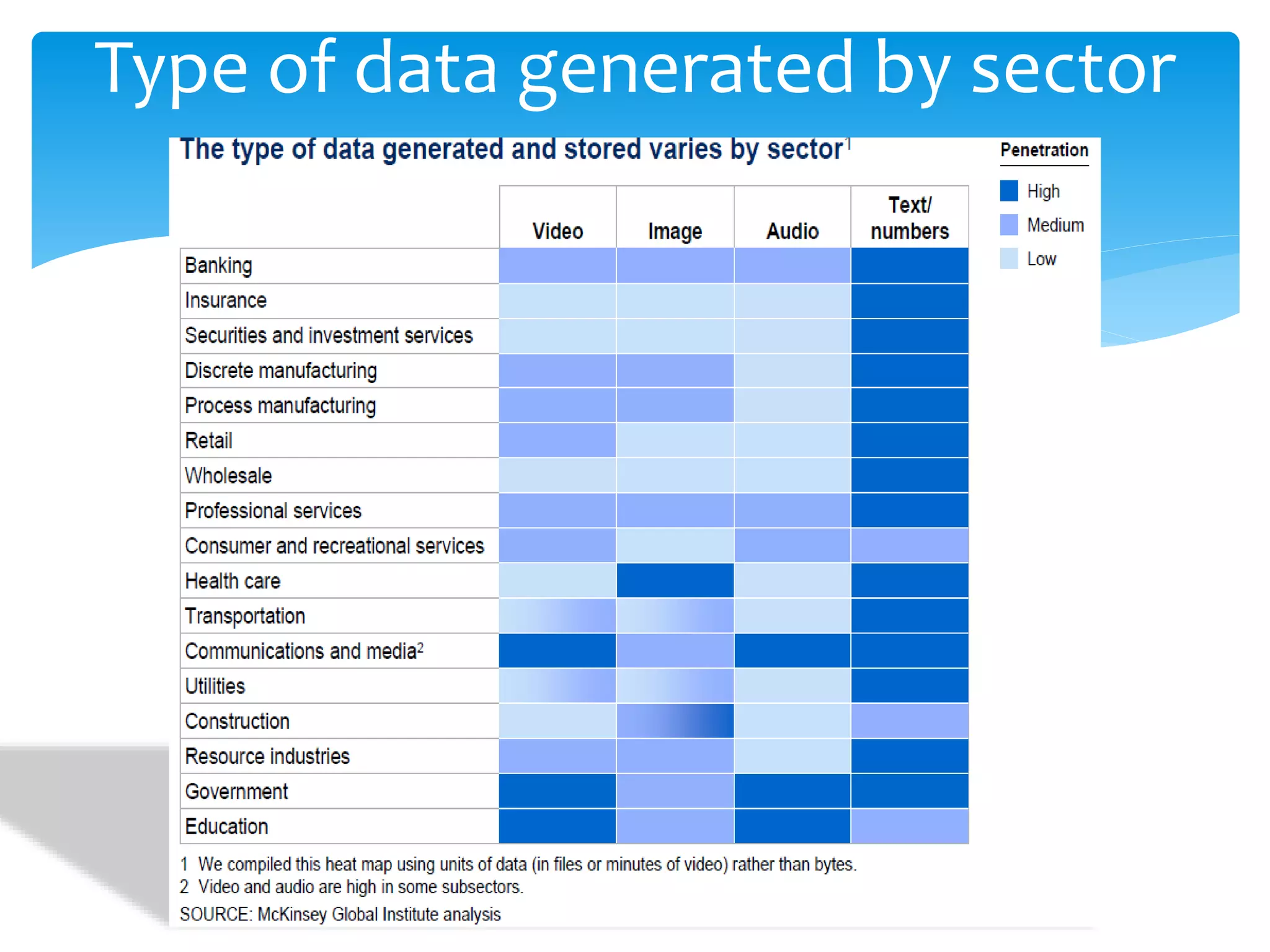 Type of data generated by sector 