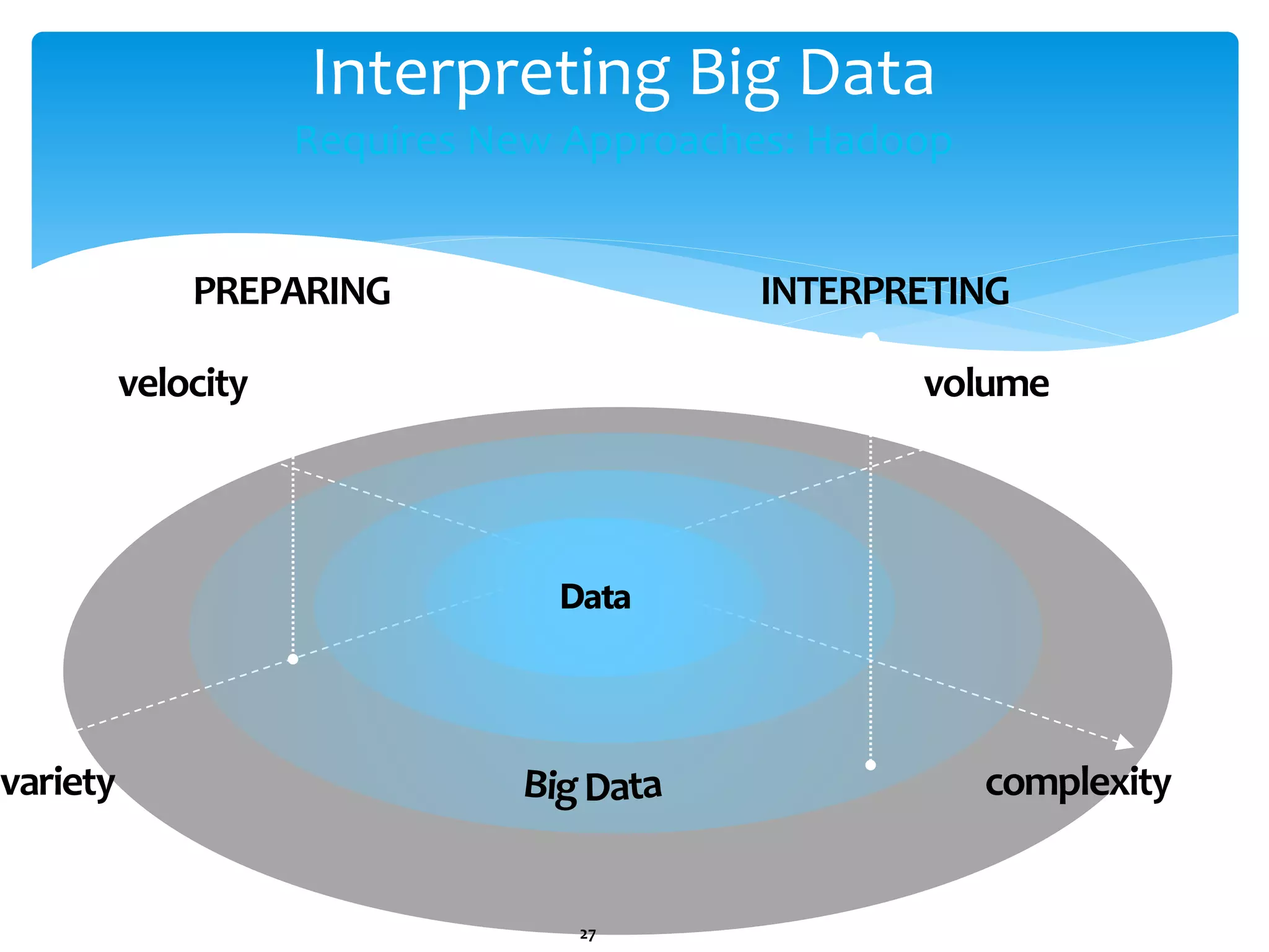 Interpreting Big Data Requires New Approaches: Hadoop 27 velocity variety complexity volume Data INTERPRETINGPREPARING 