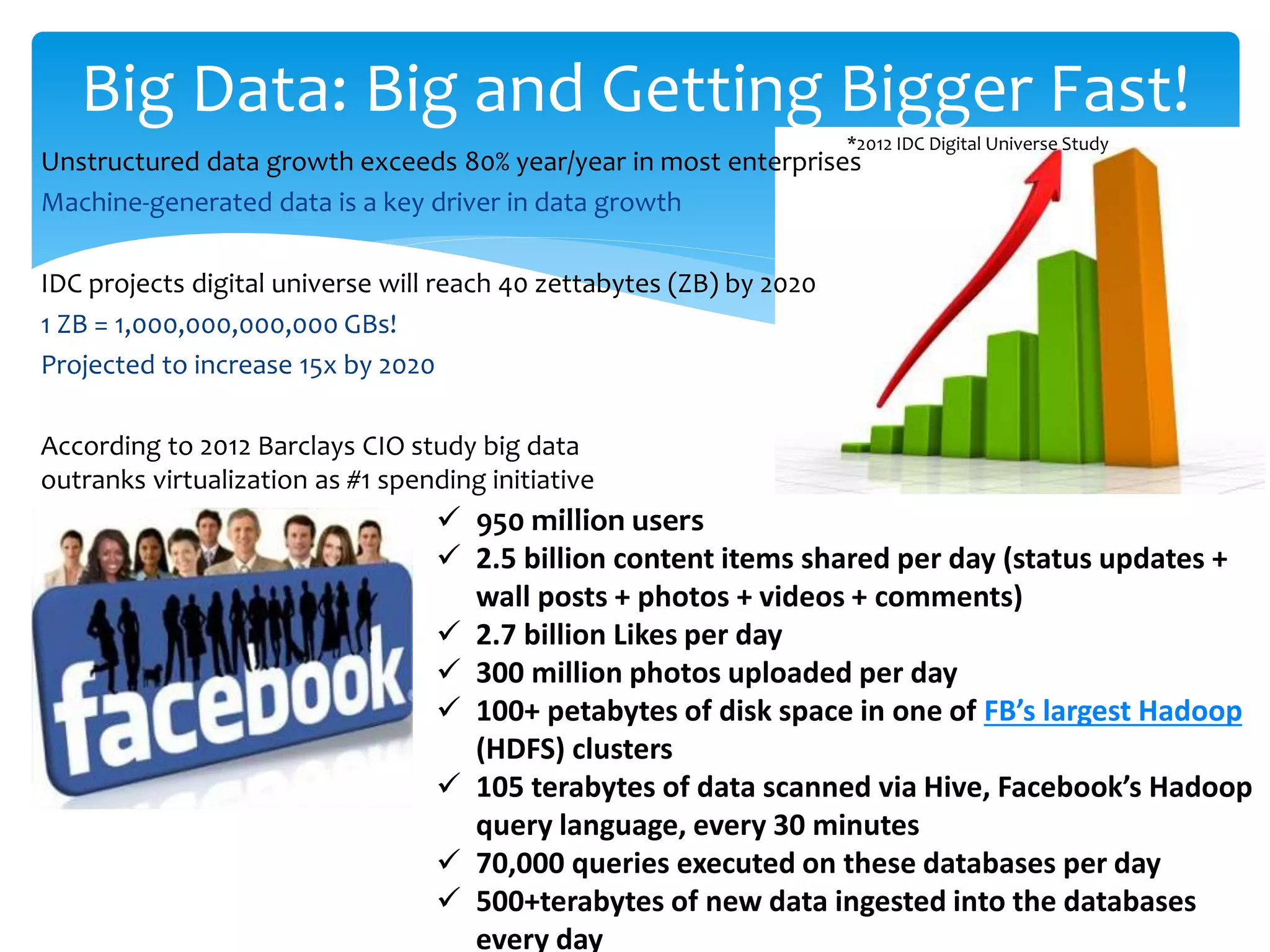 Big Data: Big and Getting Bigger Fast! Machine-generated data is a key driver in data growth 1 ZB = 1,000,000,000,000 GBs! Projected to increase 15x by 2020 *2012 IDC Digital Universe Study  950 million users  2.5 billion content items shared per day (status updates + wall posts + photos + videos + comments)  2.7 billion Likes per day  300 million photos uploaded per day  100+ petabytes of disk space in one of FB’s largest Hadoop (HDFS) clusters  105 terabytes of data scanned via Hive, Facebook’s Hadoop query language, every 30 minutes  70,000 queries executed on these databases per day  500+terabytes of new data ingested into the databases every day 