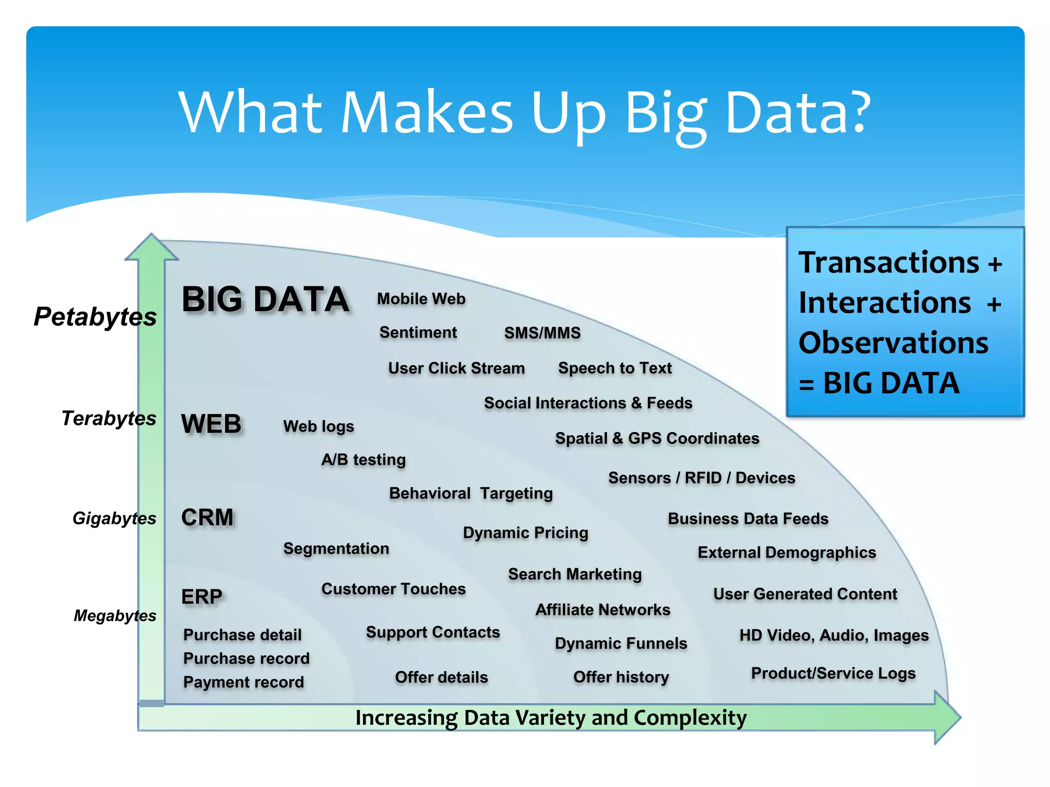 What Makes Up Big Data? Megabytes Gigabytes Terabytes Petabytes Purchase detail Purchase record Payment record ERP CRM WEB BIG DATA Offer details Support Contacts Customer Touches Segmentation Web logs Offer history A/B testing Dynamic Pricing Affiliate Networks Search Marketing Behavioral Targeting Dynamic Funnels User Generated Content Mobile Web SMS/MMSSentiment External Demographics HD Video, Audio, Images Speech to Text Product/Service Logs Social Interactions & Feeds Business Data Feeds User Click Stream Sensors / RFID / Devices Spatial & GPS Coordinates Increasing Data Variety and Complexity Transactions + Interactions + Observations = BIG DATA 