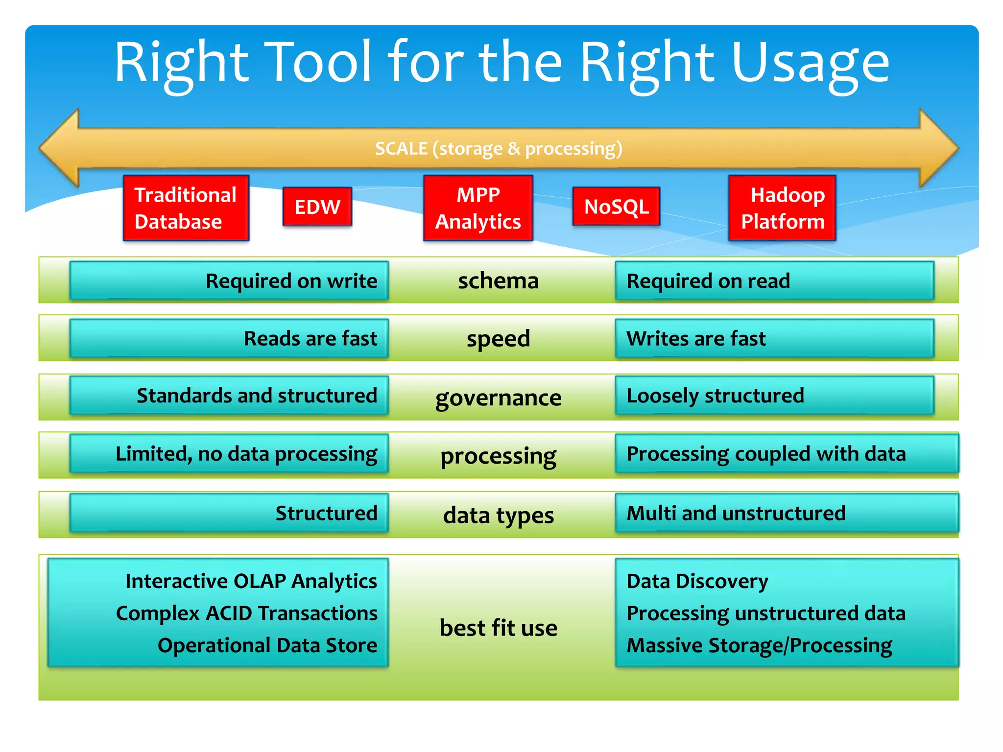 Right Tool for the Right Usage Traditional Database SCALE (storage & processing) Hadoop Platform NoSQL MPP Analytics EDW schema speed governance best fit use processing Required on write Required on read Reads are fast Writes are fast Standards and structured Loosely structured Limited, no data processing Processing coupled with data data typesStructured Multi and unstructured Interactive OLAP Analytics Complex ACID Transactions Operational Data Store Data Discovery Processing unstructured data Massive Storage/Processing 