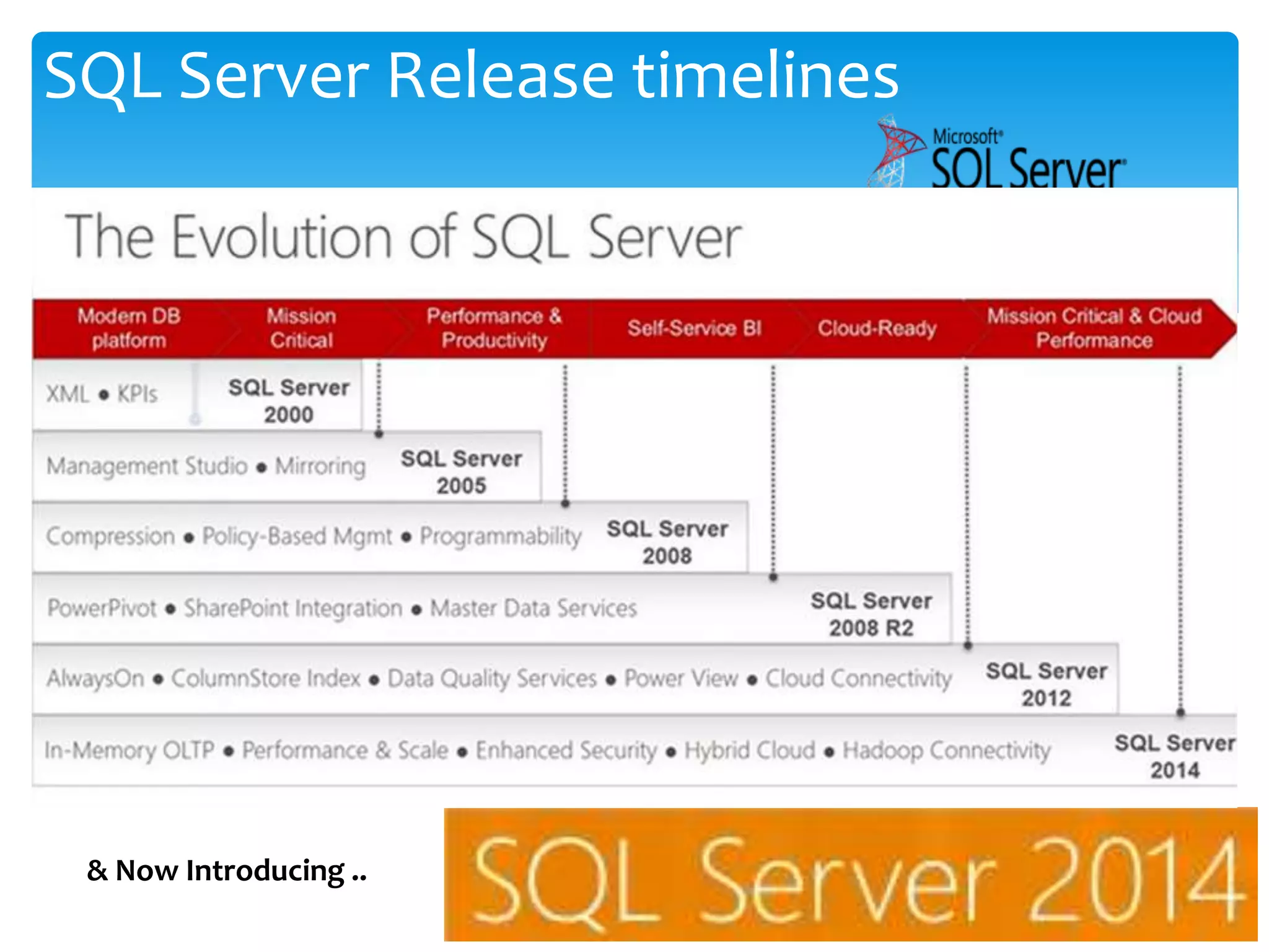 6 SQL Server Release timelines 1996 SQL Server 6.5 1990 1991 1992 1993 1994 1995 1996 1997 1998 1999 2000 2001 2002 2003 2004 2005 2006 2007 2008 2009 2010 2011 2012 2005 SQL Server 2005 Unicode Support Native XML SQLCLR Service Broker Integration Services 1993 SQL Server 4.21 (NT) 1995 SQL Server 6.0 1989 SQL Server 1.0 (OS/2) 2000 SQL Server 2000 Reporting Services 2010 SQL Server 2008 R2 Data-tier Apps StreamInsight PowerPivot Master Data Services 2008 SQL Server 2008 Sparse Columns Spatial Types FILESTREAM 1998 SQL Server 7.0 Dynamic Locking Auto-Tuning Full-text search Replication Analysis Services 1991 SQL Server 1.1 (OS/2) 2012 SQL Server 2012 AlwaysOn Columnstore FileTable Semantic Search Power View & Now Introducing .. 