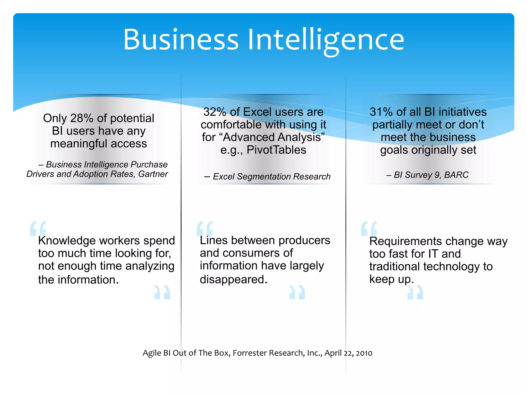 Business Intelligence Agile BI Out of The Box, Forrester Research, Inc., April 22, 2010 32% of Excel users are comfortable with using it for “Advanced Analysis” e.g., PivotTables Only 28% of potential BI users have any meaningful access 31% of all BI initiatives partially meet or don’t meet the business goals originally set Knowledge workers spend too much time looking for, not enough time analyzing the information. Lines between producers and consumers of information have largely disappeared. Requirements change way too fast for IT and traditional technology to keep up. – Excel Segmentation Research – BI Survey 9, BARC – Business Intelligence Purchase Drivers and Adoption Rates, Gartner 