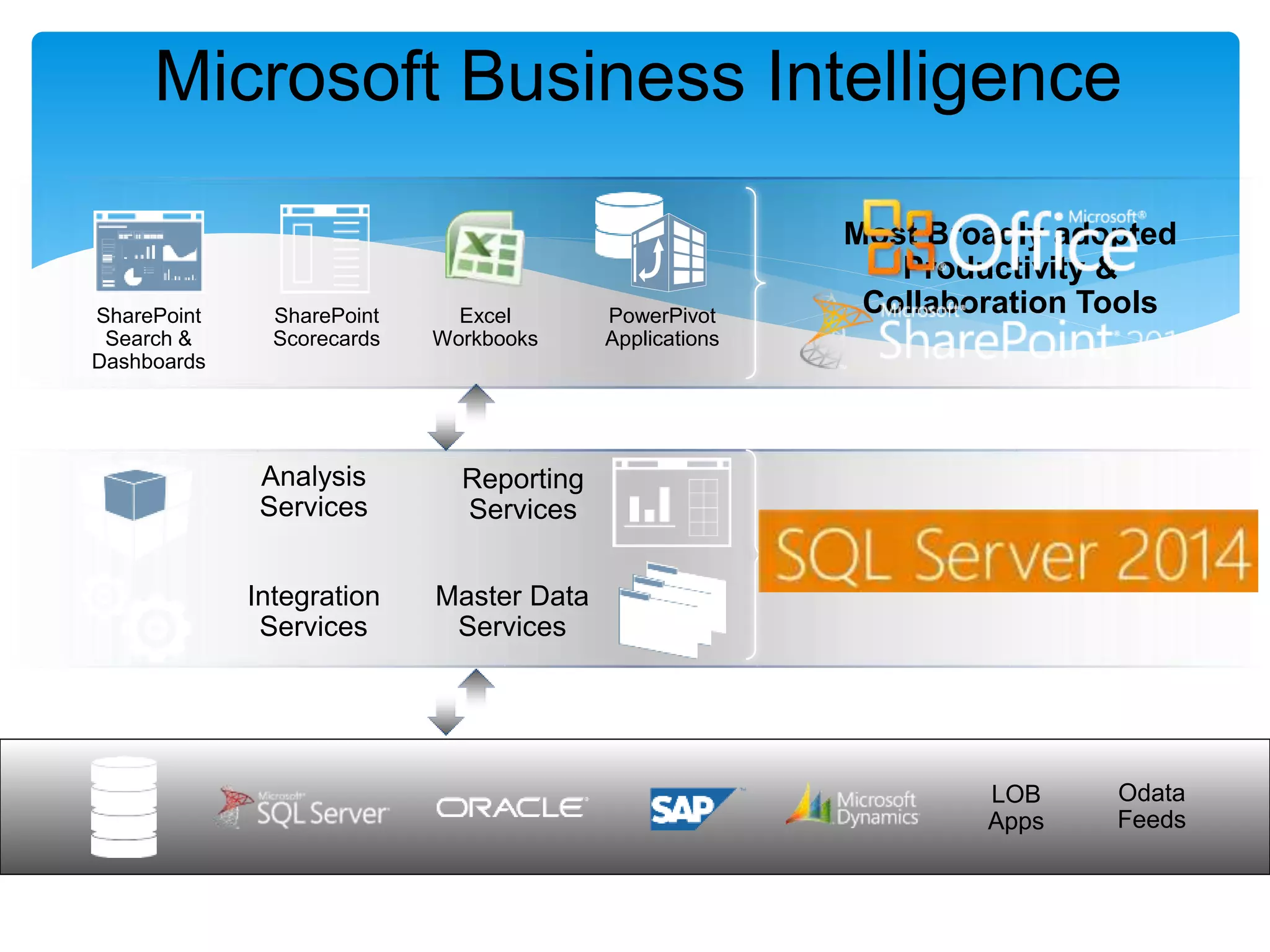Analysis Services Reporting Services Integration Services Master Data Services SharePoint Scorecards Excel Workbooks PowerPivot Applications SharePoint Search & Dashboards Microsoft Business Intelligence Most widely deployed EIM & BI Platform Most Broadly adopted Productivity & Collaboration Tools Odata Feeds LOB Apps 