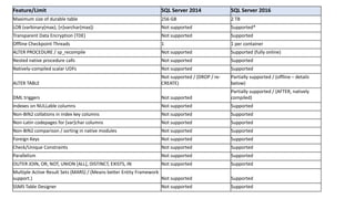 Feature/Limit SQL Server 2014 SQL Server 2016
Maximum size of durable table 256 GB 2 TB
LOB (varbinary(max), [n]varchar(max)) Not supported Supported*
Transparent Data Encryption (TDE) Not supported Supported
Offline Checkpoint Threads 1 1 per container
ALTER PROCEDURE / sp_recompile Not supported Supported (fully online)
Nested native procedure calls Not supported Supported
Natively-compiled scalar UDFs Not supported Supported
ALTER TABLE
Not supported / (DROP / re-
CREATE)
Partially supported / (offline – details
below)
DML triggers Not supported
Partially supported / (AFTER, natively
compiled)
Indexes on NULLable columns Not supported Supported
Non-BIN2 collations in index key columns Not supported Supported
Non-Latin codepages for [var]char columns Not supported Supported
Non-BIN2 comparison / sorting in native modules Not supported Supported
Foreign Keys Not supported Supported
Check/Unique Constraints Not supported Supported
Parallelism Not supported Supported
OUTER JOIN, OR, NOT, UNION [ALL], DISTINCT, EXISTS, IN Not supported Supported
Multiple Active Result Sets (MARS) / (Means better Entity Framework
support.) Not supported Supported
SSMS Table Designer Not supported Supported
 