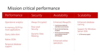 Mission critical performance
Performance
Operational analytics
In-memory OLTP for
more applications
Query data store
Native JSON
Temporal database
support
Security
Always Encrypted
Row Level
Security
Dynamic Data
Masking
Availability
Enhanced AlwaysOn
• 3synchronousreplicasfor
autofailoveracrossdomains
• Roundrobinloadbalancing
ofreplicas
• DTCfortransactionalintegrity
acrossdatabaseinstances
withAlwaysOn
Enhanced online
operations
Scalability
Enhanced database
caching
Support for Windows
Server 2016
• 12TBmemorysupport
 