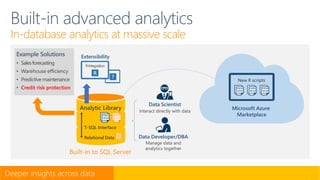 Data Scientist
Interact directly with data
Built-in to SQL Server
Data Developer/DBA
Manage data and
analytics together
Built-in advanced analytics
In-database analytics at massive scale
Example Solutions
• Salesforecasting
• Warehouse efficiency
• Predictive maintenance
Relational Data
Analytic Library
T-SQL Interface
Extensibility
?
R
RIntegration
010010
100100
010101
Microsoft Azure
Marketplace
New R scripts
010010
100100
010101
010010
100100
010101
010010
100100
010101
010010
100100
010101
010010
100100
010101
• Credit risk protection
 