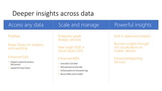 Deeper insights across data
Access any data
PolyBase
Power Query for analytics
and reporting
Enhanced SSIS
• Designersupportforprevious
SSISversions
• SupportforPowerQuery
Scale and manage
Enterprise-grade
Analysis Services
New single SSDT in
Visual Studio 2015
Enhanced MDS
• Exceladd-in15xfaster
• Moregranularsecurityroles
• Archivaloptionsfortransactionlogs
• Reuseentitiesacrossmodels
Powerful insights
Built-in advanced analytics
Business insights through
rich visualizations on
mobile devices
Enhanced Reporting
Services
 