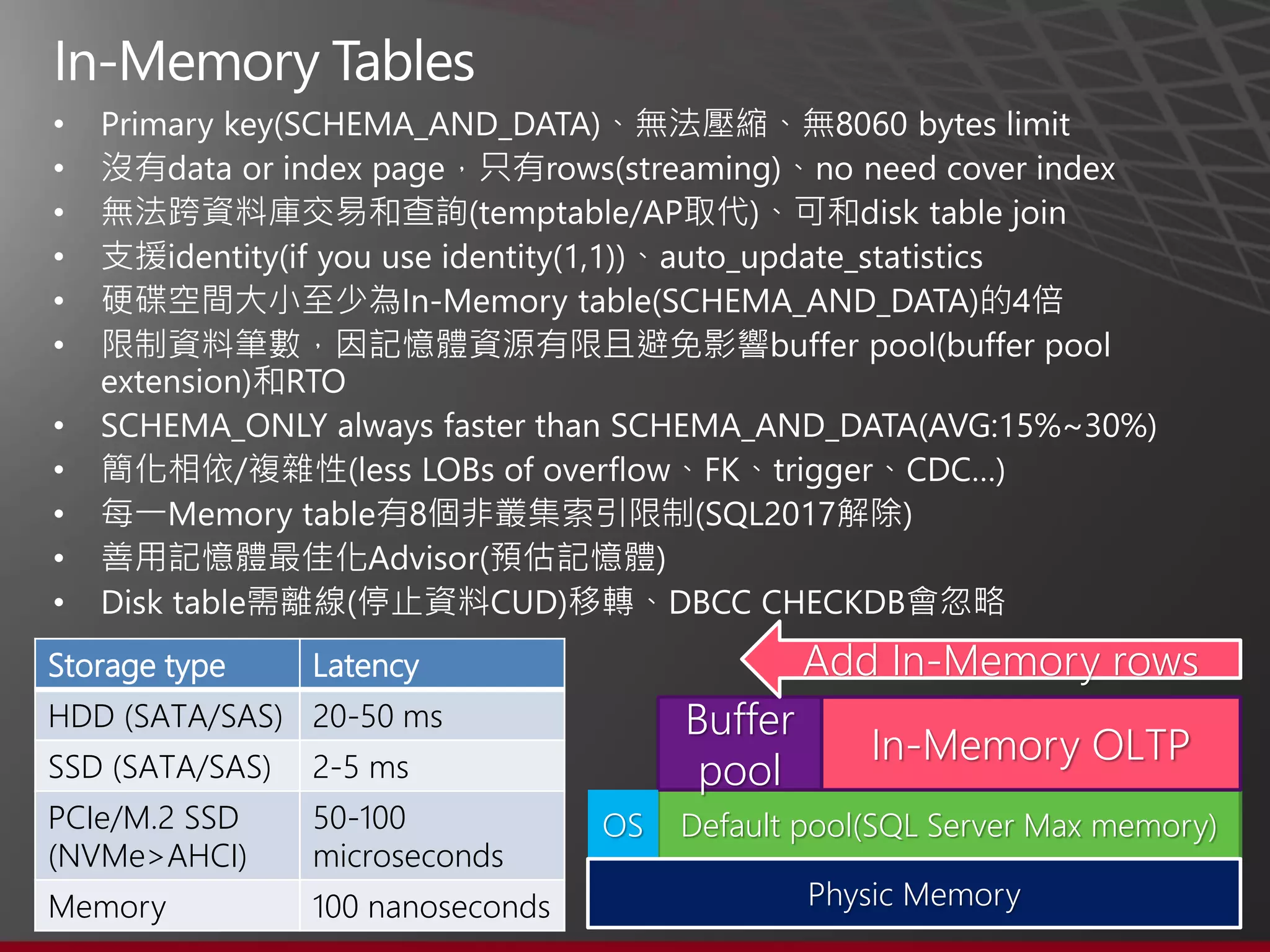 •
•
•
•
•
•
•
•
•
•
•
Storage type Latency
HDD (SATA/SAS) 20-50 ms
SSD (SATA/SAS) 2-5 ms
PCIe/M.2 SSD
(NVMe>AHCI)
50-100
microseconds
Memory 100 nanoseconds
Default pool(SQL Server Max memory)
Buffer
pool
In-Memory OLTP
Add In-Memory rows
OS
Physic Memory
 
