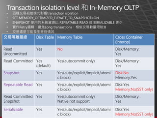 •
•
•
•
•
交易隔離層級 Disk Table Memory Table Cross Container
(interop)
Read
Uncommitted
Yes No Disk/Memory:
Yes
Read Committed Yes
(default)
Yes(autocommit only) Disk/Memory:
Yes
Snapshot Yes Yes(auto/explicit/implicit/atomi
c block)
Disk:No
Memory:Yes
Repeatable Read Yes Yes(auto/explicit/implicit/atomi
c block)
Disk:Yes
Memory:No(SST only)
Read Committed
Snapshot
Yes Yes(autocommit only)
Native not support
Disk/Memory:
Yes
Serializable Yes Yes(auto/explicit/implicit/atomi
c block)
Disk:Yes
Memory:No(SST only)
 