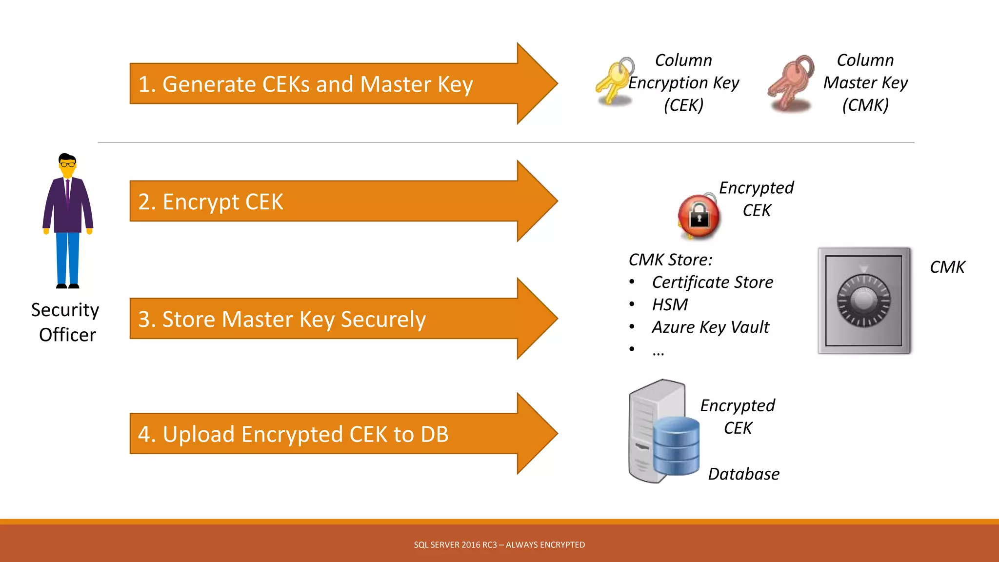 Security
Officer
Column
Encryption Key
(CEK)
Column
Master Key
(CMK)
Encrypted
CEK
CMK
1. Generate CEKs and Master Key
2. Encrypt CEK
3. Store Master Key Securely
4. Upload Encrypted CEK to DB
CMK Store:
• Certificate Store
• HSM
• Azure Key Vault
• …
Database
Encrypted
CEK
SQL SERVER 2016 RC3 – ALWAYS ENCRYPTED
 