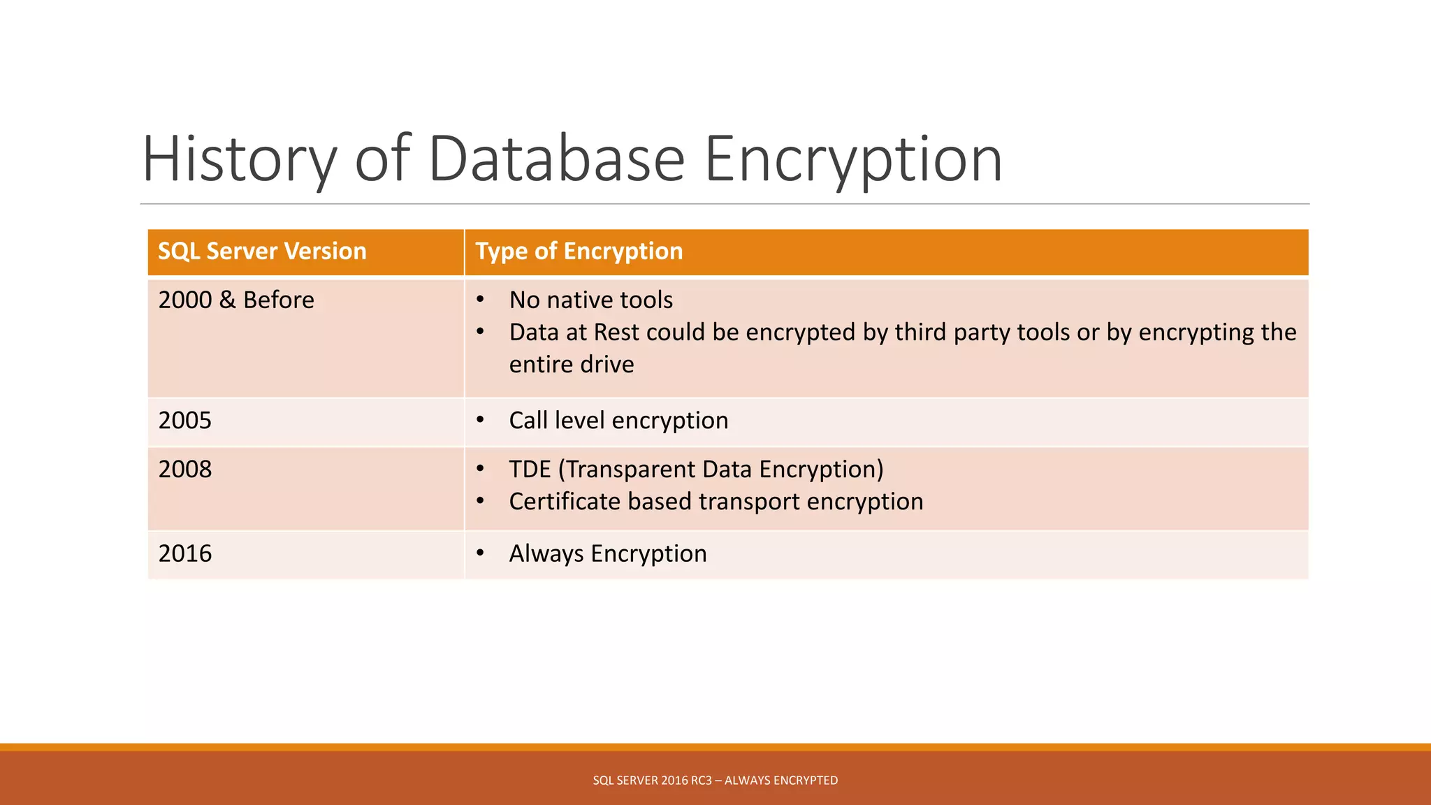 History of Database Encryption
SQL Server Version Type of Encryption
2000 & Before • No native tools
• Data at Rest could be encrypted by third party tools or by encrypting the
entire drive
2005 • Call level encryption
2008 • TDE (Transparent Data Encryption)
• Certificate based transport encryption
2016 • Always Encryption
SQL SERVER 2016 RC3 – ALWAYS ENCRYPTED
 