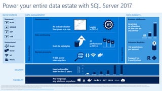 Power your entire data estate with SQL Server 2017
Business intelligence
Advanced Analytics
Analytics
at a fraction
of the cost on
any device
1M predictions
per second
0
50
100
150
Vulnerabilities
(2010-2016)
Structured
Unstructured
OLTP
MOBILE
ERP
LOB
Graph
Social
IoT
Media
Microsoft Tableau Oracle
$120
$480
$2,230
DATA SOURCES DATA INSIGHTS
DatavirtualizationPolyBase
DATA MANAGEMENT
DataintegrationSSIS
Big data processing
Data warehousing
Operational data
#1
performance
in TPC-HScale to petabytes
T-SQL query
over any data
1010
0101 { }
Leader
in TPC-E
#1
#2
#3
Least vulnerable
over the last 7 years
R
PB
Any language,
any platform, anywhere
Support for
R and Python
An industry leader
four years in a row
+
SECURITY
FLEXIBILITY
SQL Server SAP HANA PostgreSQL IBM DB2 Oracle MySQL
The above graphics were published by Gartner, Inc. as part of a larger research document and should be evaluated in the context of the entire document. The Gartner document is available upon request from Microsoft. Gartner does not endorse any vendor, product or service depicted in its research publications, and does not advise technology users to select
only those vendors with the highest ratings or other designation. Gartner research publications consist of the opinions of Gartner's research organization and should not be construed as statements of fact. Gartner disclaims all warranties, expressed or implied, with respect to this research, including any warranties of merchantability or fitness for a particular purpose.
National Institute of Standards and Technology Comprehensive Vulnerability Database update 2017.
TPC-H non-clustered results as of 2017 respectively. http://www.tpc.org/tpch/results/tpch_perf_results.asp?resulttype=noncluster
.NET Azure 3rd
JAVA
 