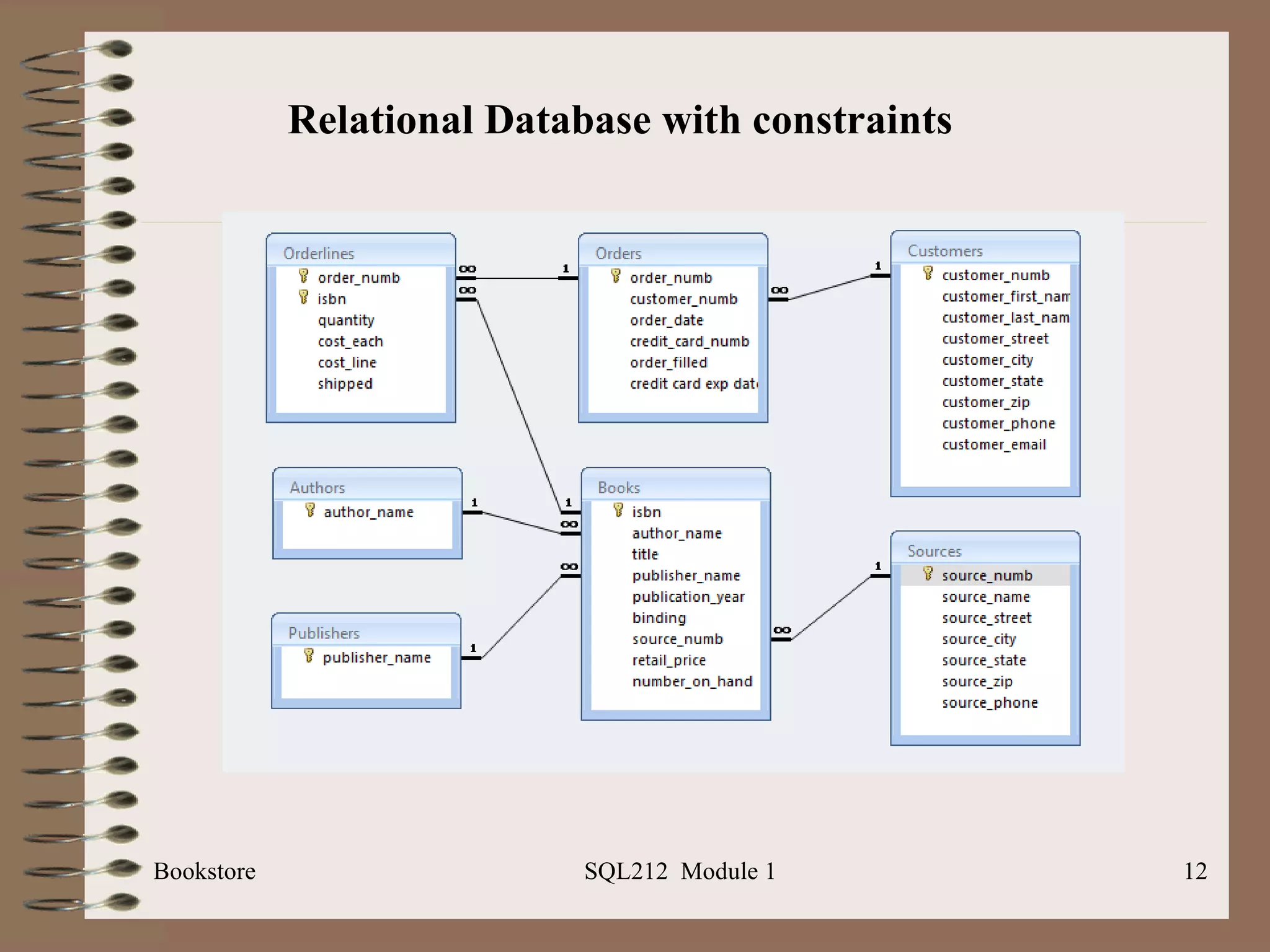 Bookstore SQL212  Module 1 Relational Database with constraints 