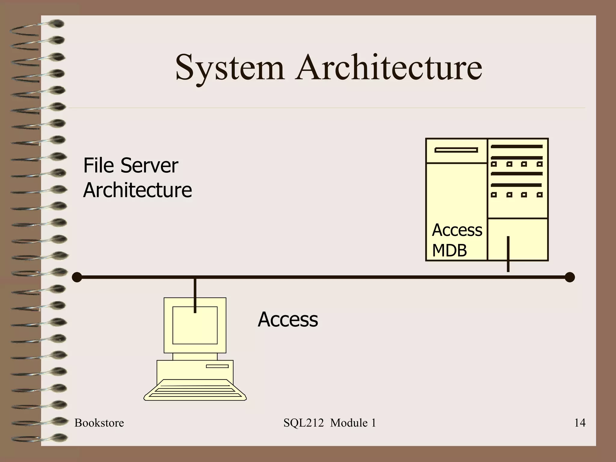 System Architecture Bookstore SQL212  Module 1 Access MDB File Server  Architecture Access 