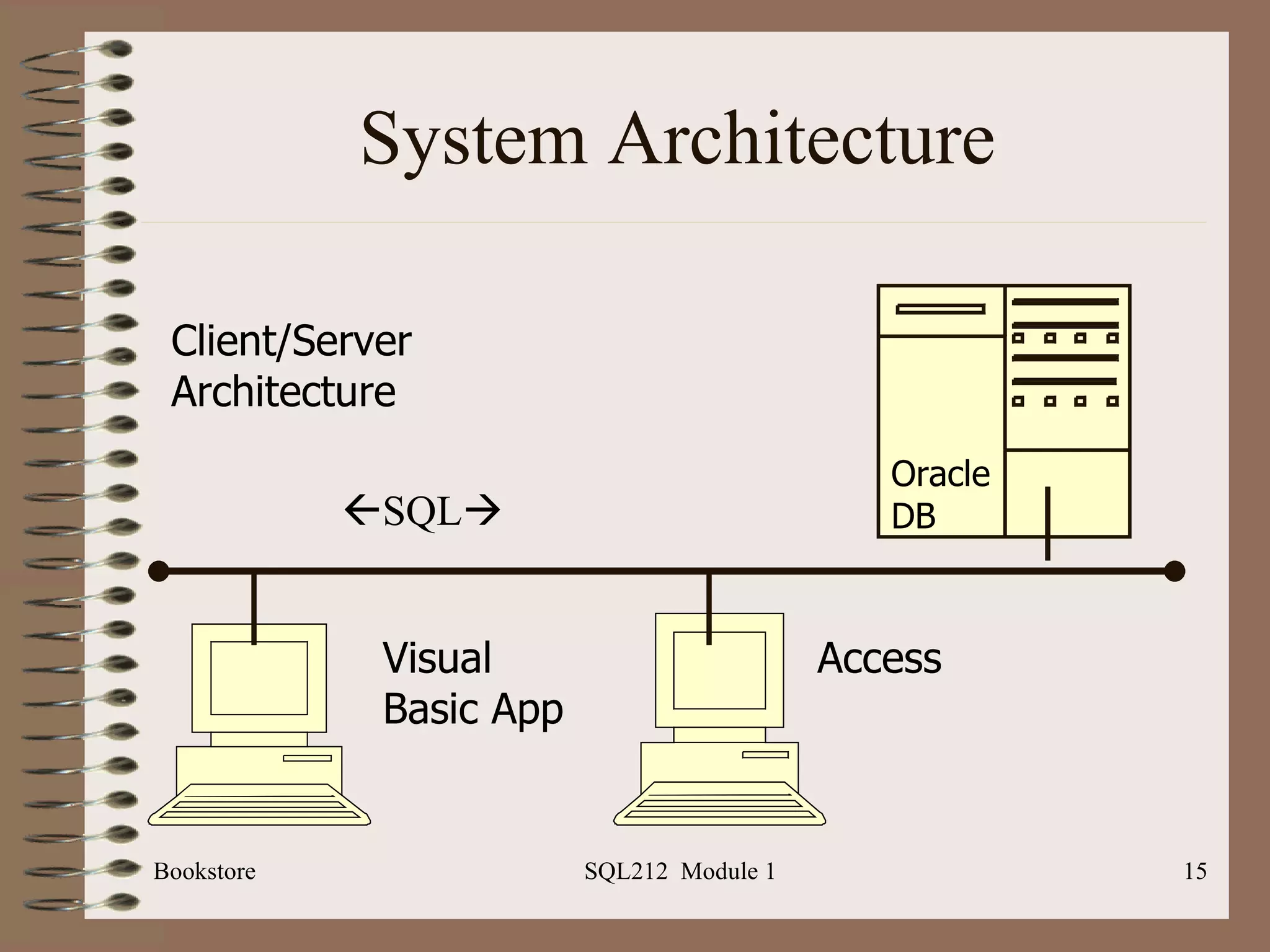 System Architecture Bookstore SQL212  Module 1 Oracle DB Visual Basic App Client/Server  Architecture Access  SQL  