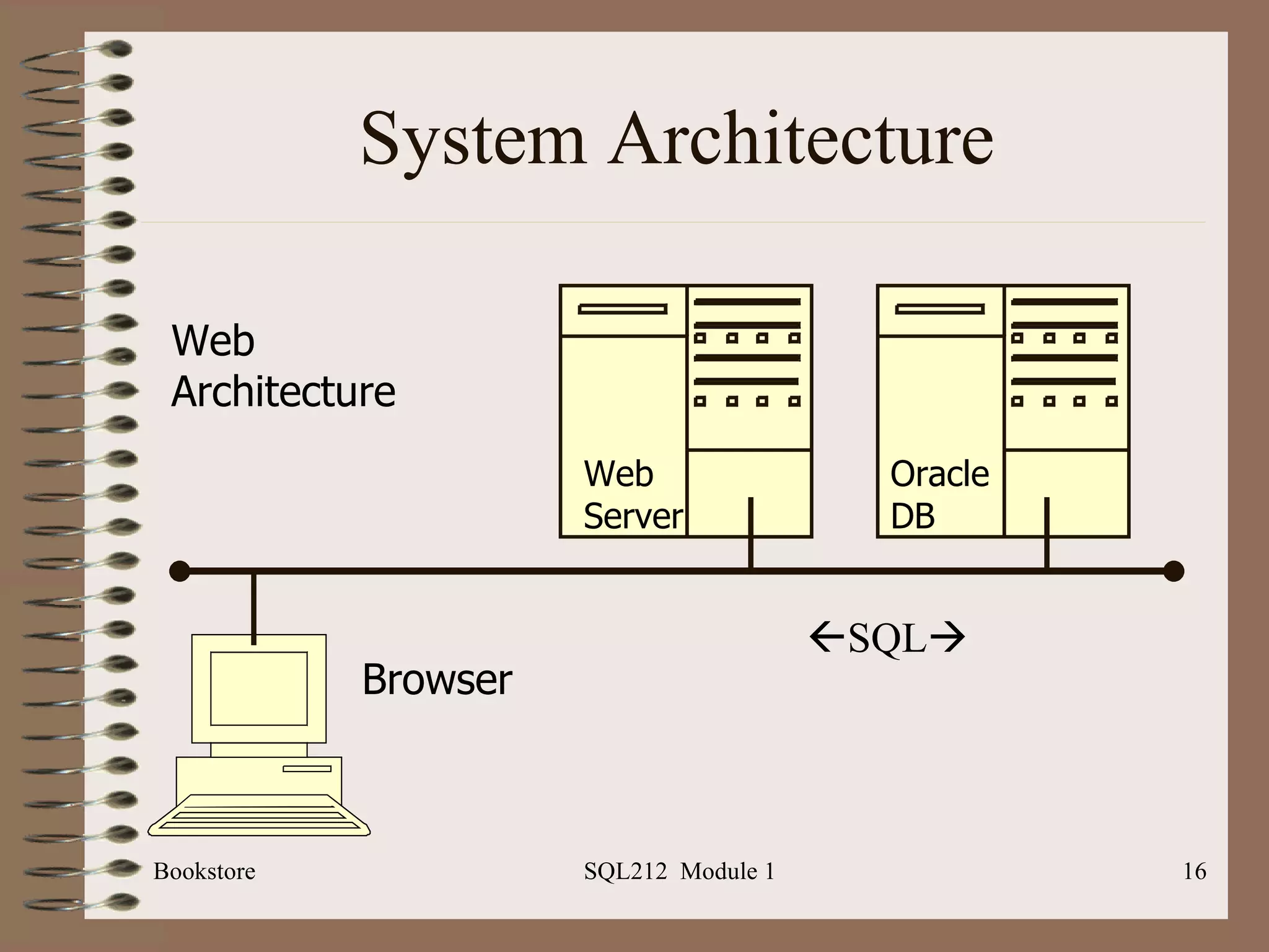 System Architecture Bookstore SQL212  Module 1 Oracle DB Browser Web  Architecture Web Server  SQL  
