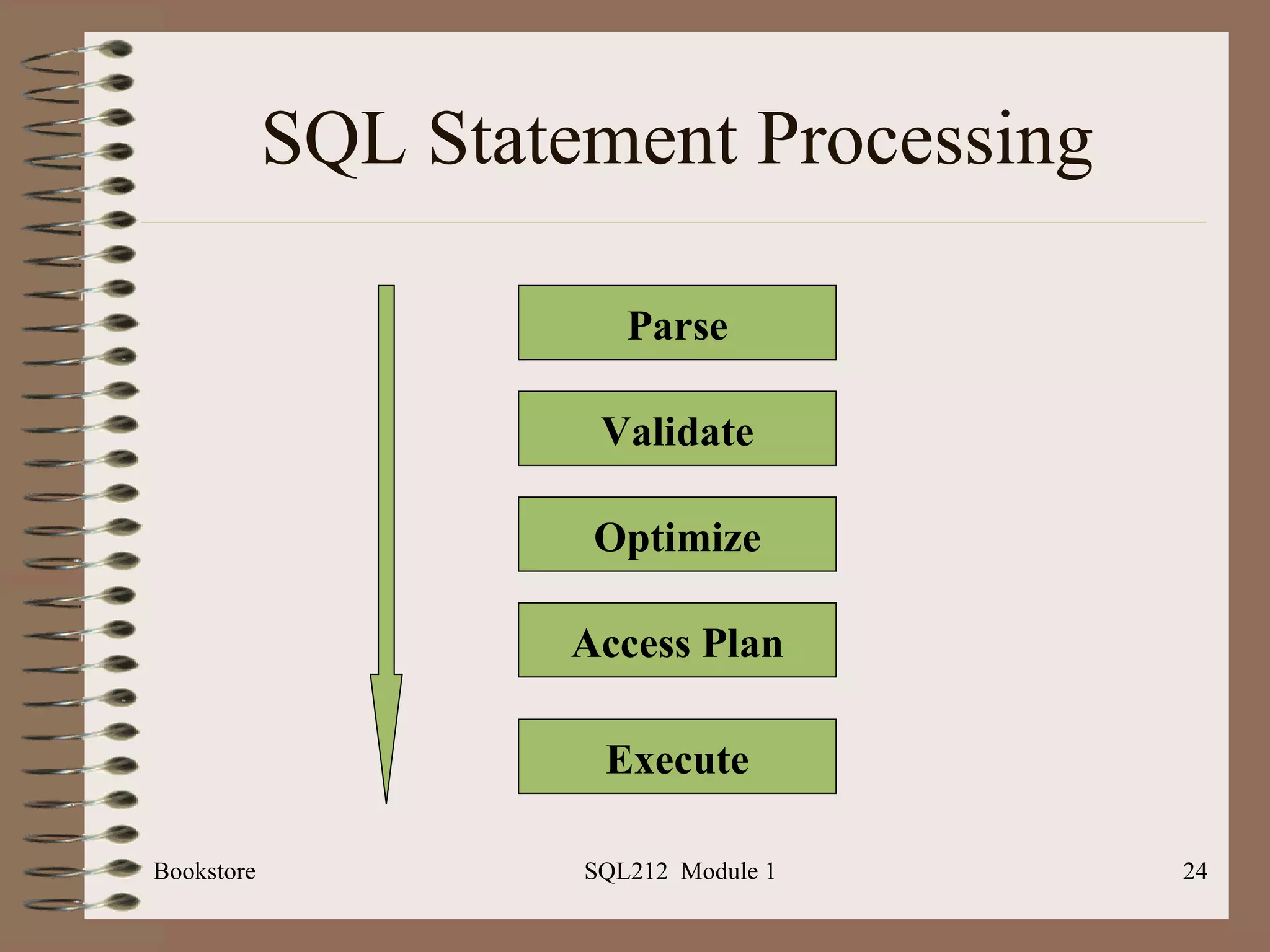 SQL Statement Processing Bookstore SQL212  Module 1 Parse Validate Optimize Access Plan Execute 