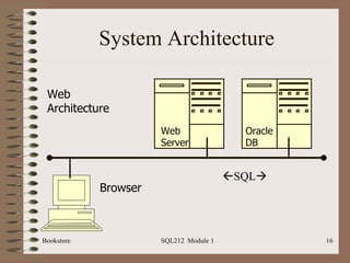 System Architecture Bookstore SQL212  Module 1 Oracle DB Browser Web  Architecture Web Server  SQL  