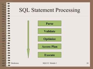 SQL Statement Processing Bookstore SQL212  Module 1 Parse Validate Optimize Access Plan Execute 
