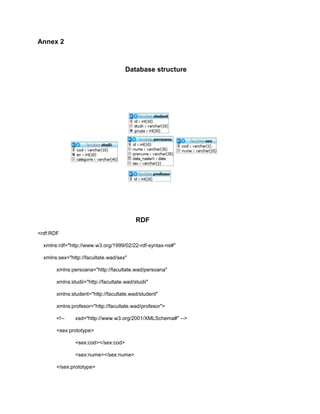 Annex 2



                                      Database structure




                                           RDF
<rdf:RDF

  xmlns:rdf="http://www.w3.org/1999/02/22-rdf-syntax-ns#"

  xmlns:sex="http://facultate.wad/sex"

       xmlns:persoana="http://facultate.wad/persoana"

       xmlns:studii="http://facultate.wad/studii"

       xmlns:student="http://facultate.wad/student"

       xmlns:profesor="http://facultate.wad/profesor">

       <!--    xsd="http://www.w3.org/2001/XMLSchema#" -->

       <sex:prototype>

               <sex:cod></sex:cod>

               <sex:nume></sex:nume>

       </sex:prototype>
 