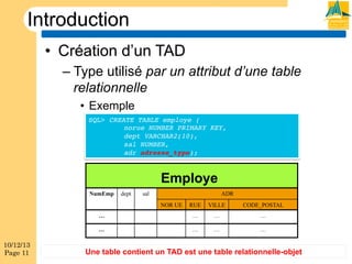Introduction
•  Création d’un TAD
–  Type utilisé par un attribut d’une table
relationnelle
•  Exemple
SQL> CREATE TABLE employe (!
!norue NUMBER PRIMARY KEY,!
!dept VARCHAR2(10),!
!sal NUMBER, !
!adr adresse_type);!

Employe
NumEmp

dept

sal

ADR
NOR UE

VILLE

CODE_POSTAL

…

…

…

…

…

10/12/13
Page 11

RUE

…

…

…

Une table contient un TAD est une table relationnelle-objet

 