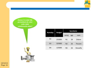 Donner&le&script&SQL&
perme1ant&de&créer&
ce1e&table&
rela6onnelle7objet?!
Numdep

Secrétaire

Budget
nemp

age

nom

D2

N1

28

Zidane

D3

325000

N2

26

Thuram

D4

10/12/13
Page 16

253000

125000

N5

26

Dessailly

 