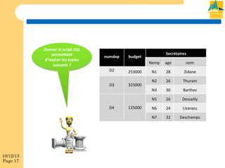 Donner&le&script&SQL&
perme1ant&&
d’insérer&les&tuples&
suivants&?!

numdep

Secrétaires

budget
Nemp

D3

325000

D4

10/12/13
Page 17

125000

N1

28

Zidane

N2

26

Thuram

N3

30

Barthez

26

Dessailly

N6

24

Lizarazu

N7

253000

nom

N5

D2

age

32

Deschamps

 