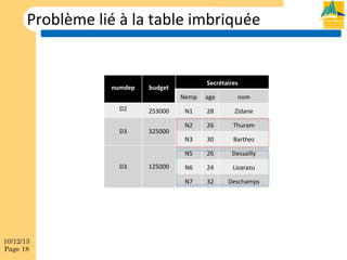 Problème!lié!à!la!table!imbriquée!

numdep

Secrétaires

budget
Nemp

D3

325000

D3

10/12/13
Page 18

125000

N1

28

Zidane

N2

26

Thuram

N3

30

Barthez

26

Dessailly

N6

24

Lizarazu

N7

253000

nom

N5

D2

age

32

Deschamps

 